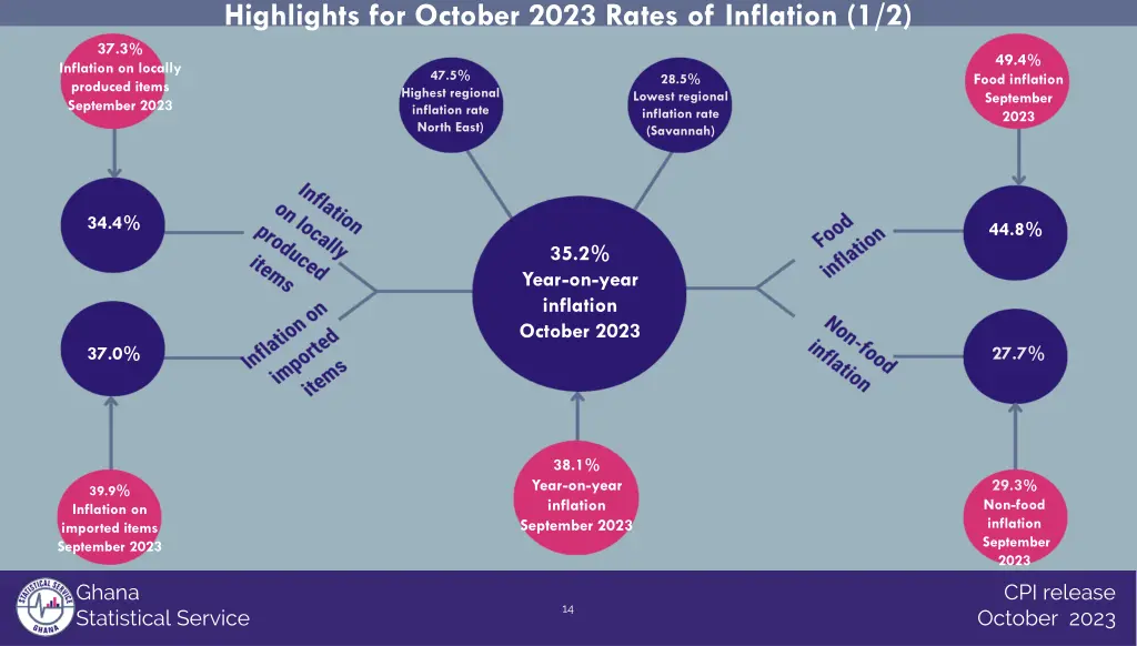 highlights for october 2023 rates of inflation 1 2