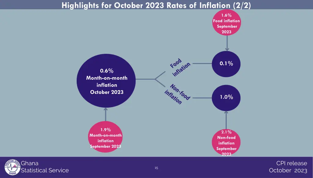 highlights for october 2023 rates of inflation 2 2