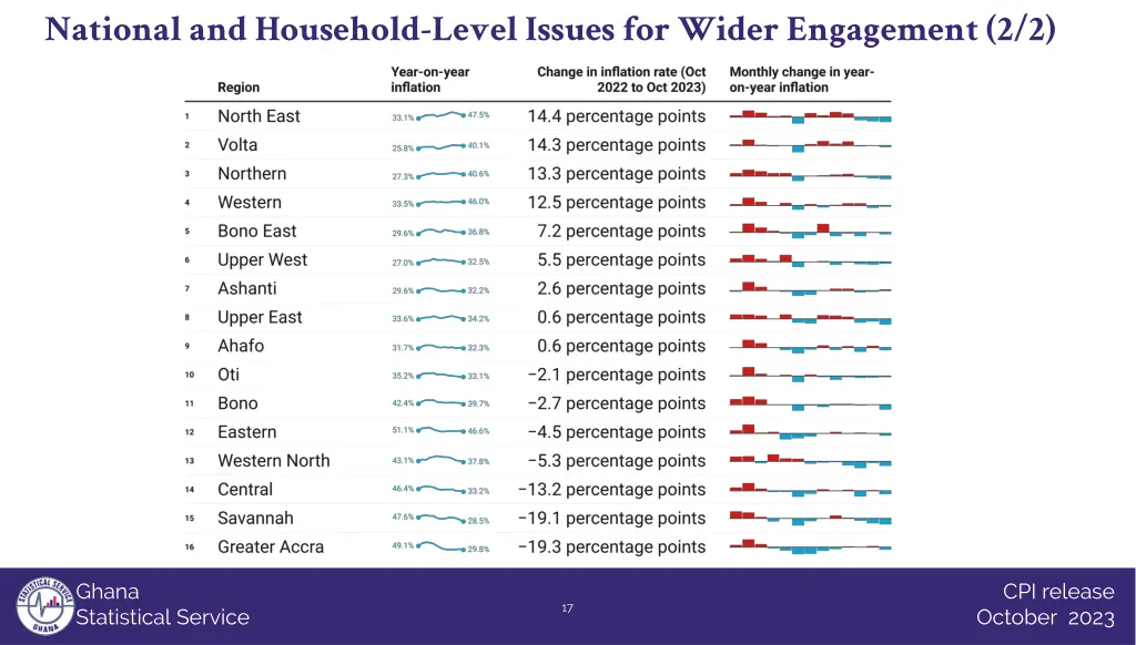 national and household level issues for wider