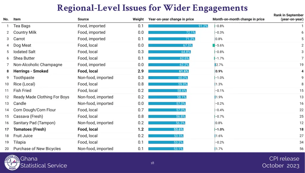 regional level issues for wider engagements