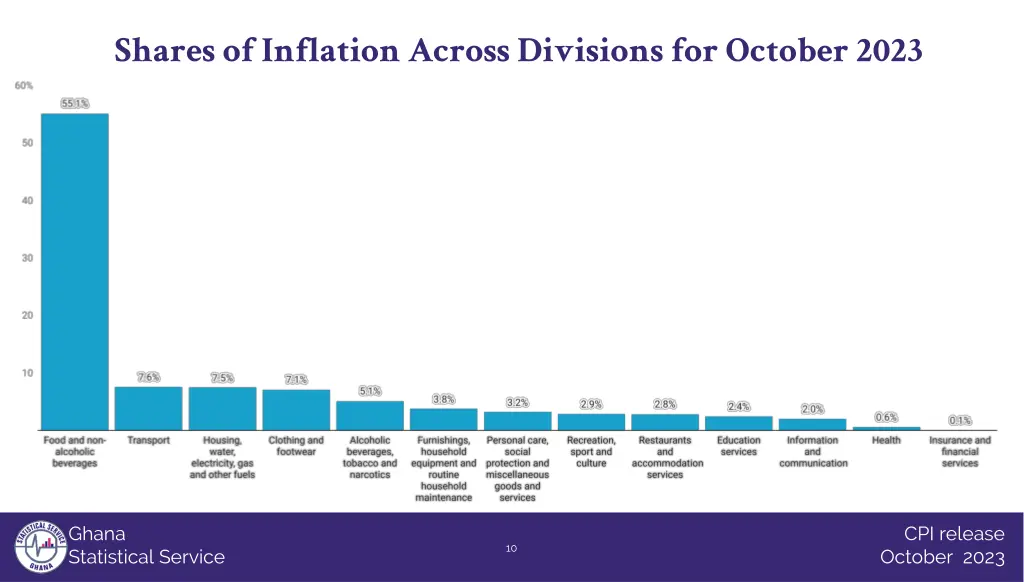 shares of inflation across divisions for october