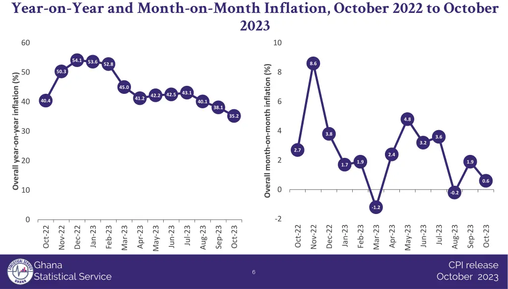 year on year and month on month inflation october