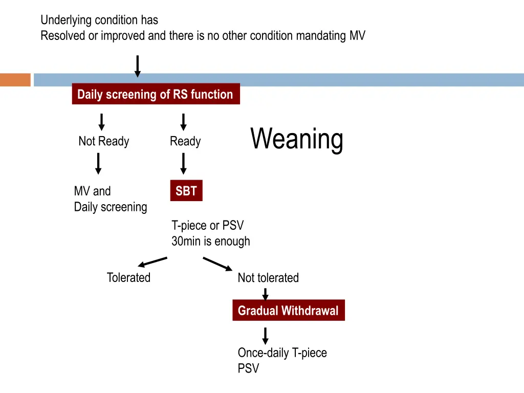 underlying condition has resolved or improved