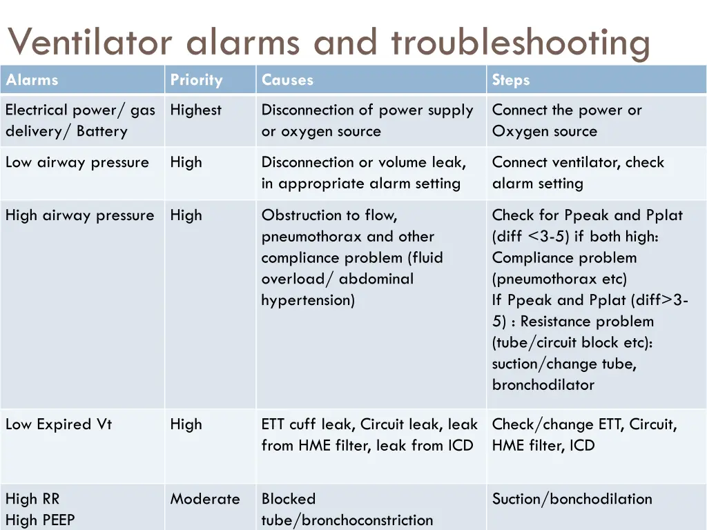 ventilator alarms and troubleshooting alarms