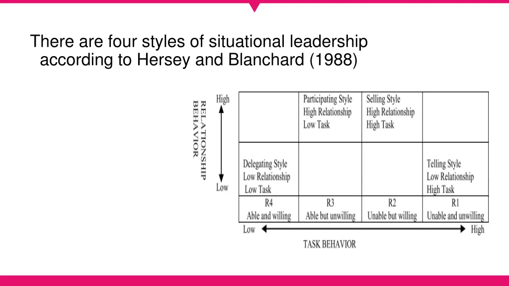 there are four styles of situational leadership