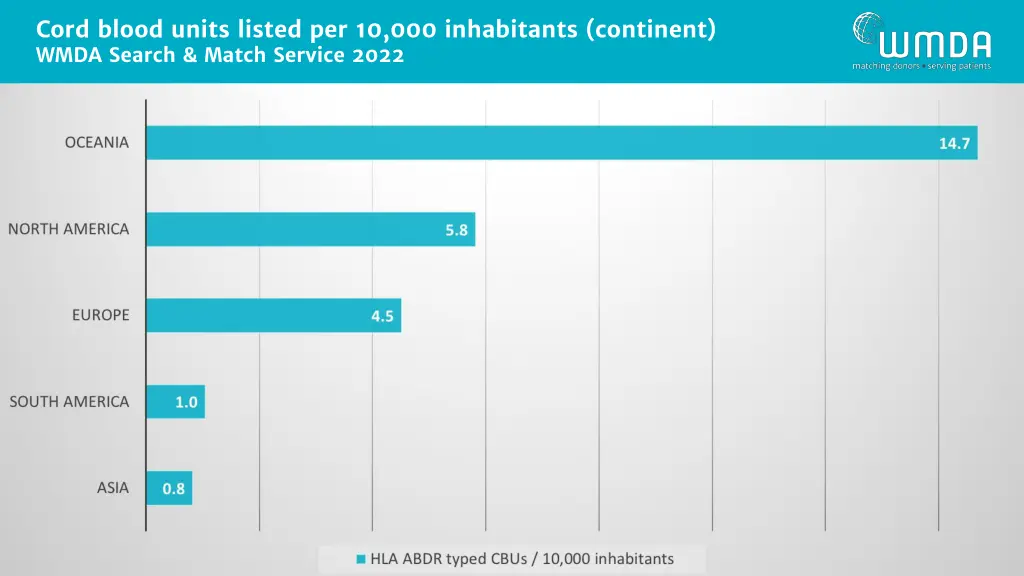 cord blood units listed per 10 000 inhabitants 1