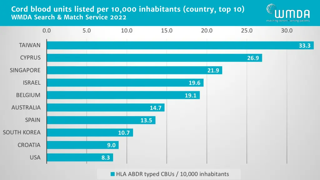 cord blood units listed per 10 000 inhabitants