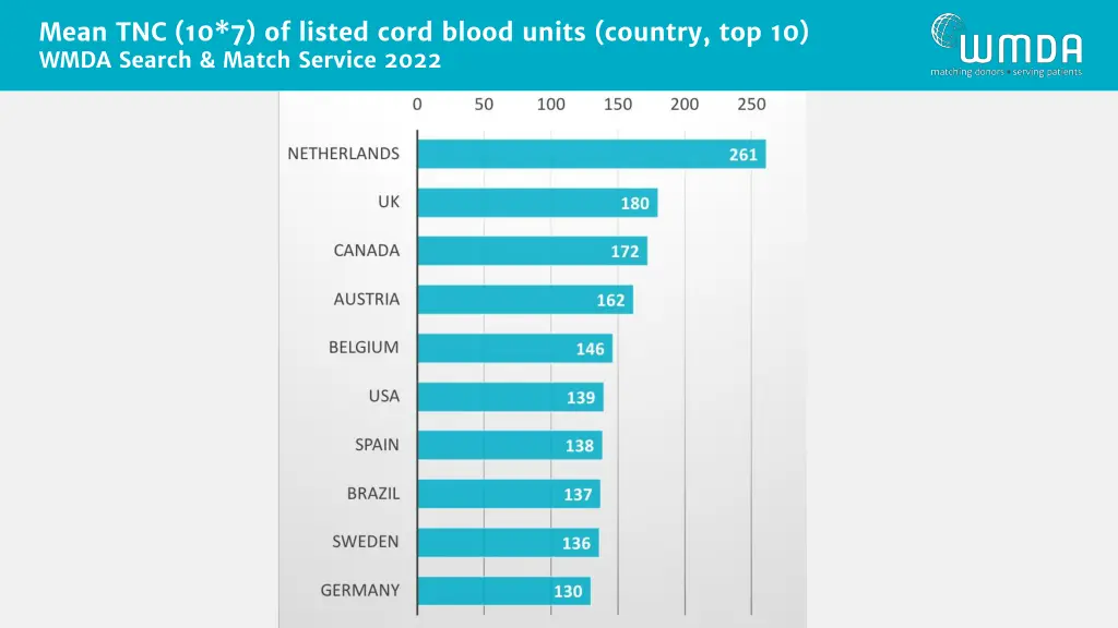 mean tnc 10 7 of listed cord blood units country