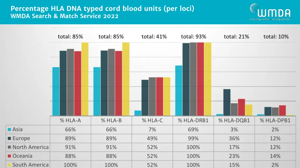 percentage hla dna typed cord blood units