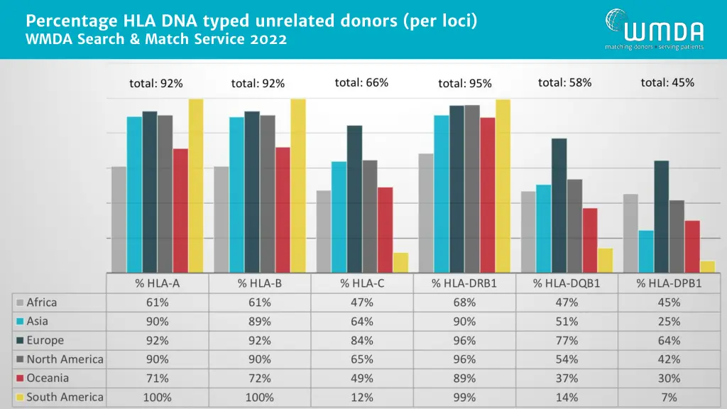 percentage hla dna typed unrelated donors