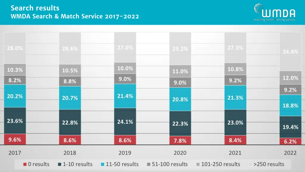 search results wmda search match service 2017 2022