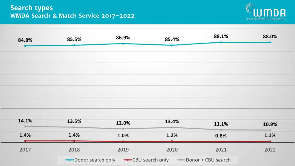 search types wmda search match service 2017 2022