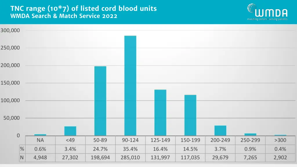 tnc range 10 7 of listed cord blood units wmda