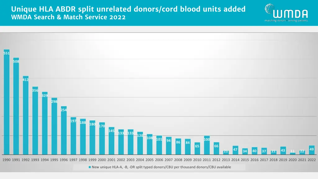 unique hla abdr split unrelated donors cord blood