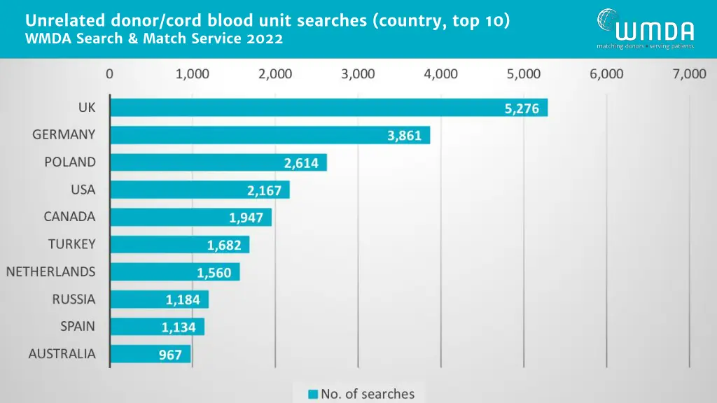 unrelated donor cord blood unit searches country