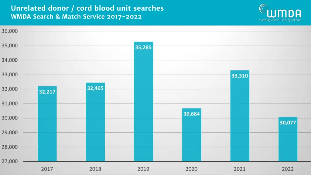 unrelated donor cord blood unit searches wmda
