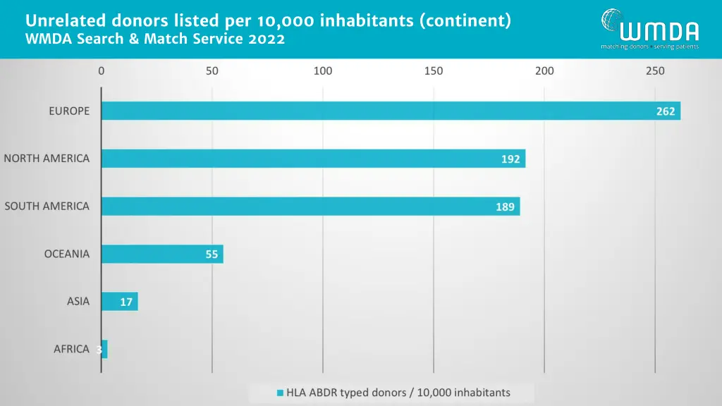 unrelated donors listed per 10 000 inhabitants 1