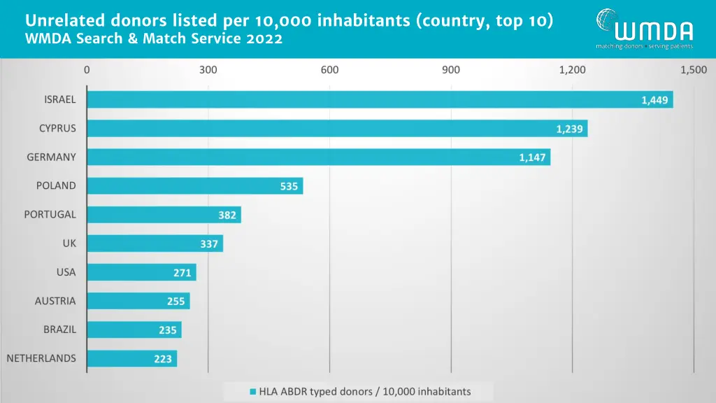 unrelated donors listed per 10 000 inhabitants