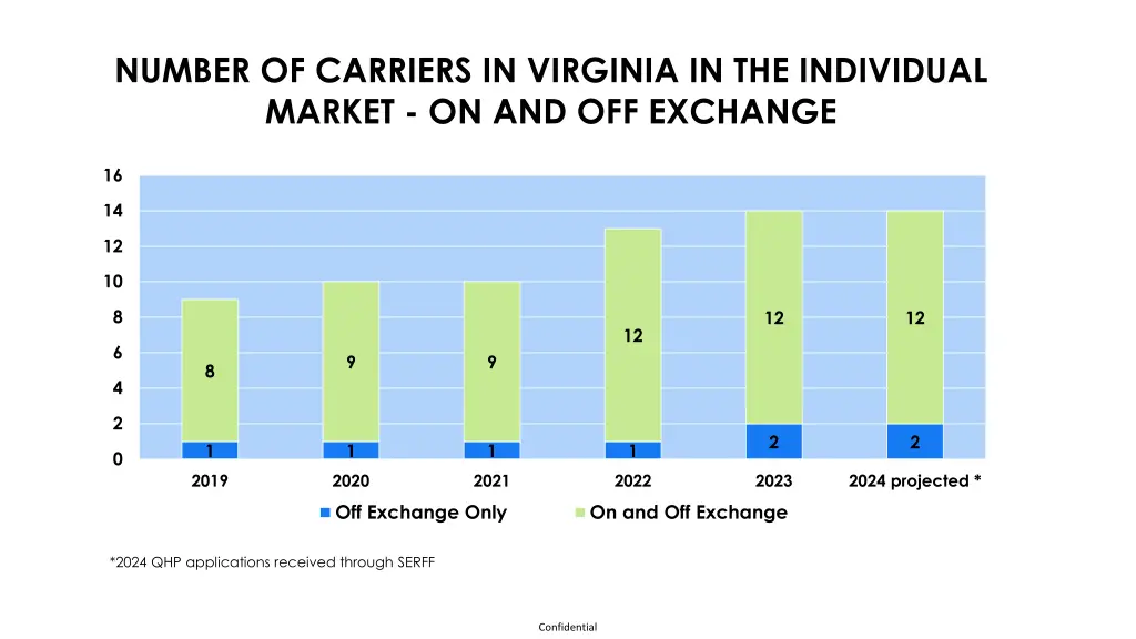 number of carriers in virginia in the individual