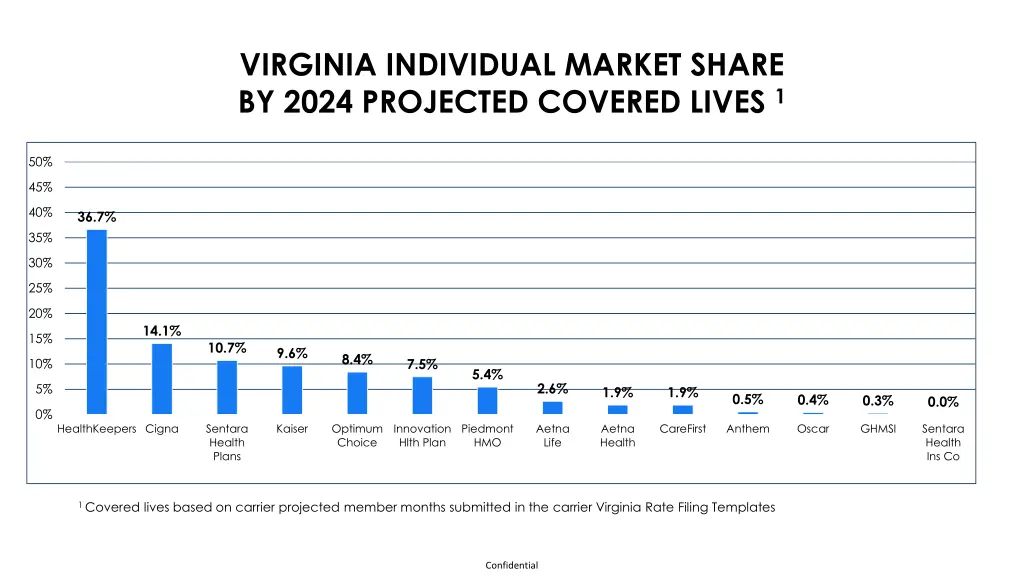 virginia individual market share by 2024