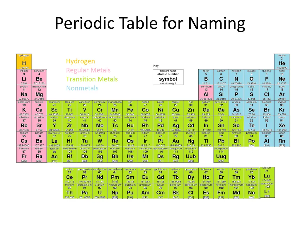 periodic table for naming