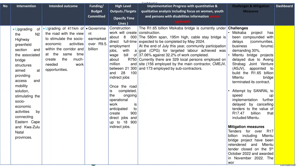 confidential implementation progress with