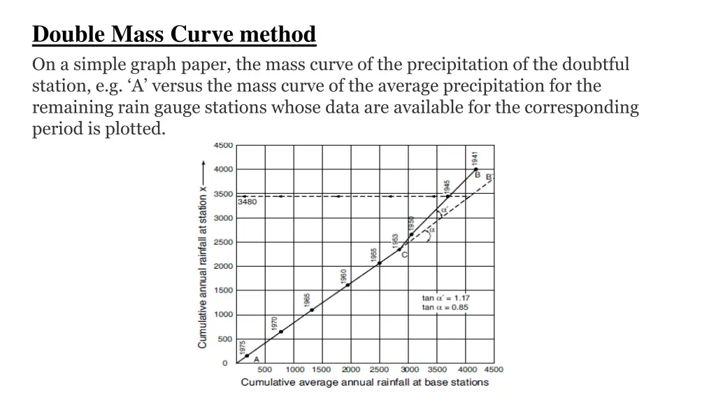 double mass curve method on a simple graph paper