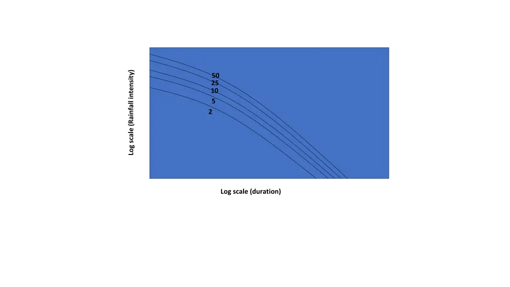 log scale rainfall intensity