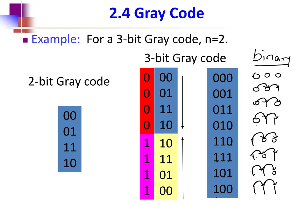 2 4 gray code