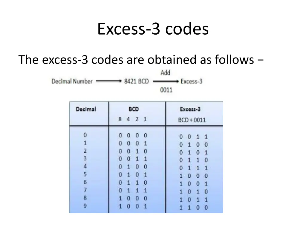 excess 3 codes