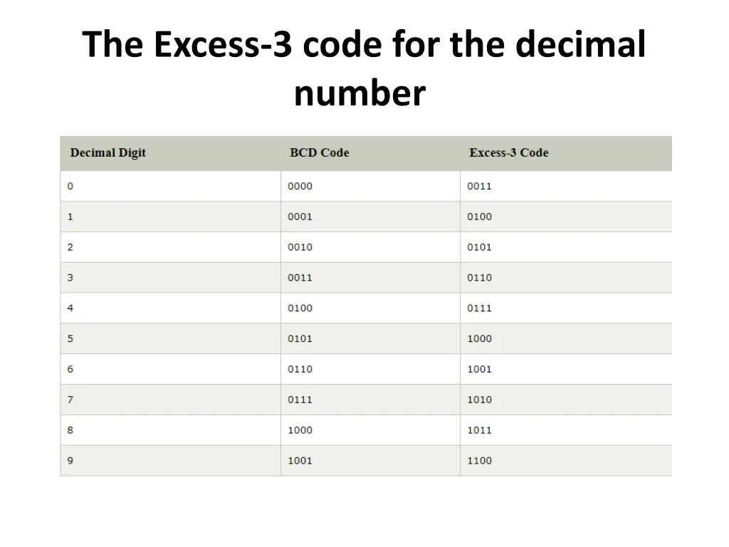 the excess 3 code for the decimal number