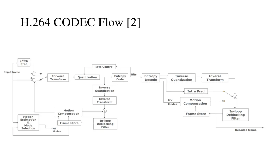 h 264 codec flow 2