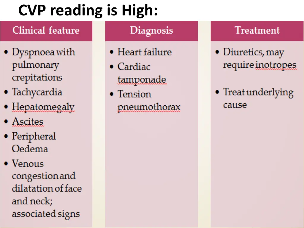 cvp reading is high