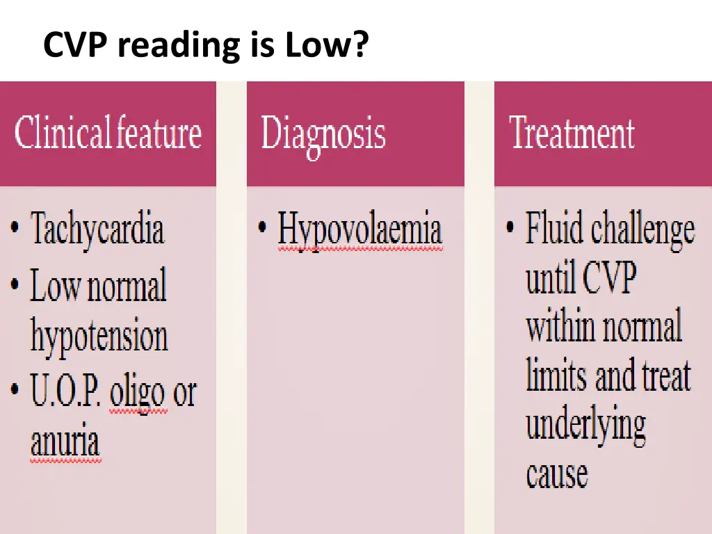 cvp reading is low