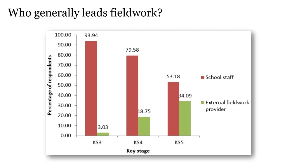 who generally leads fieldwork