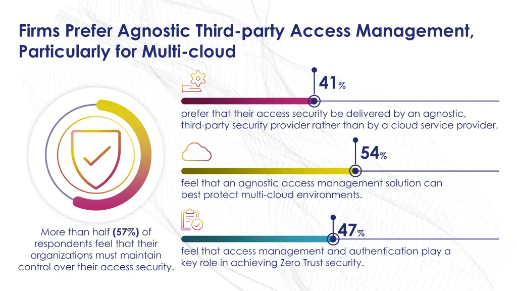 firms prefer agnostic third party access