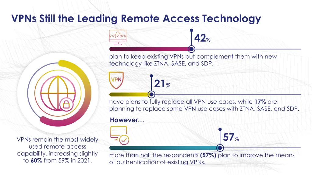 vpns still the leading remote access technology