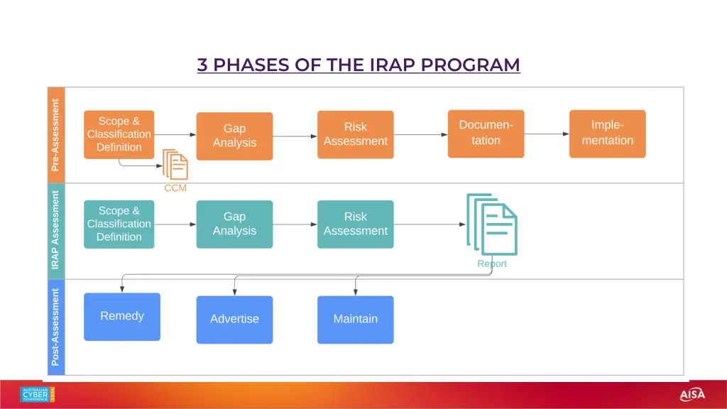 3 phases of the irap program