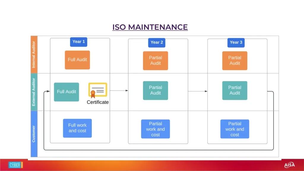 iso maintenance