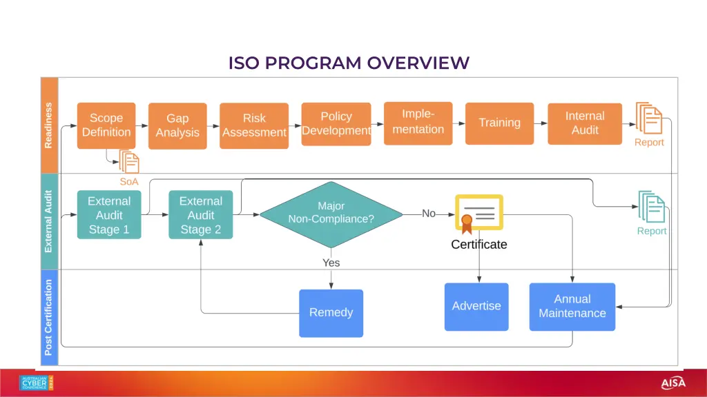 iso program overview