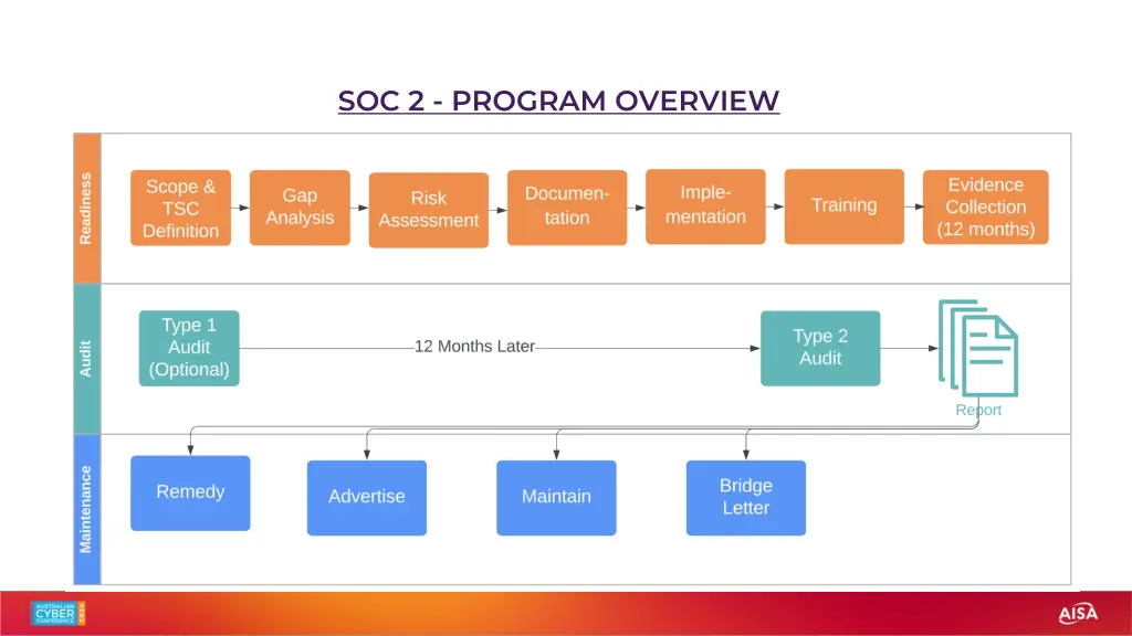 soc 2 program overview