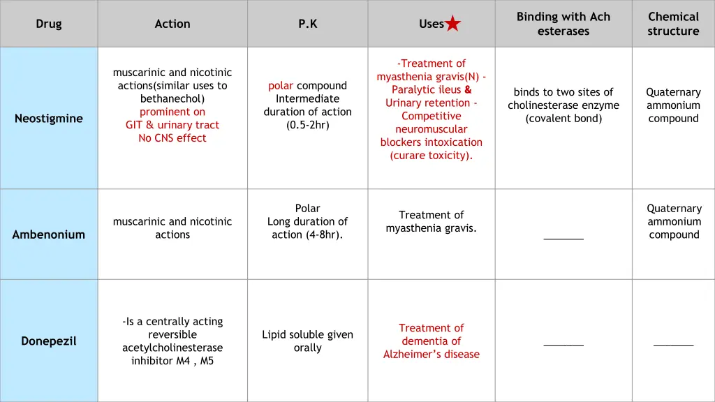 binding with ach esterases