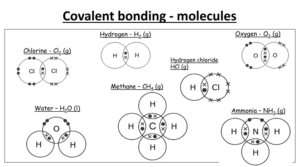 covalent bonding molecules