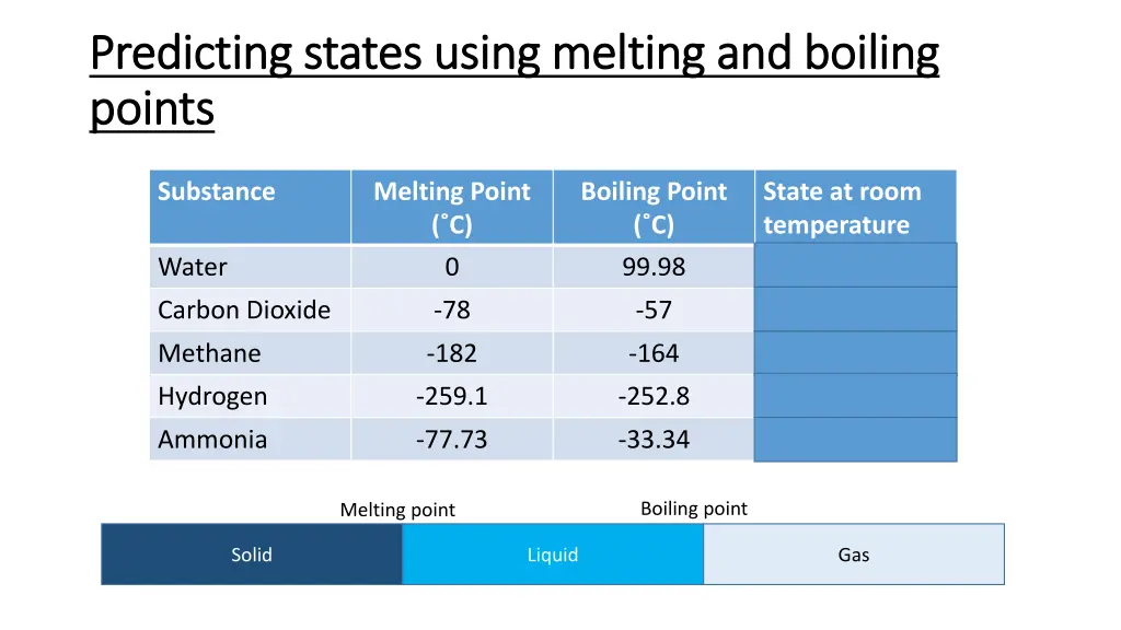 predicting states using melting and boiling
