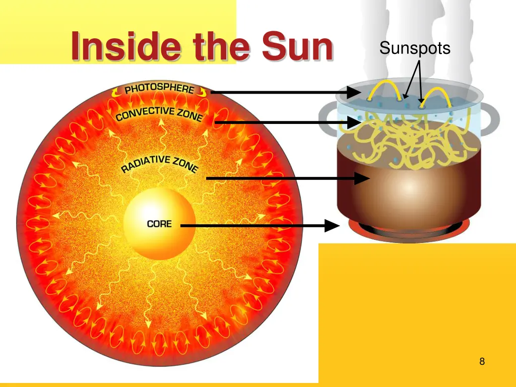 inside the sun