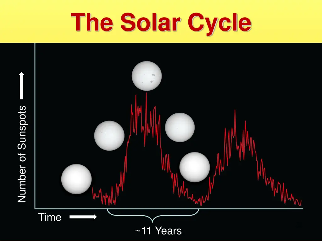 the solar cycle
