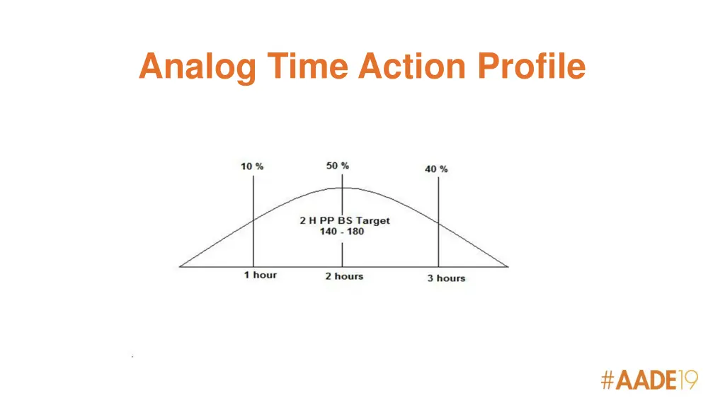 analog time action profile