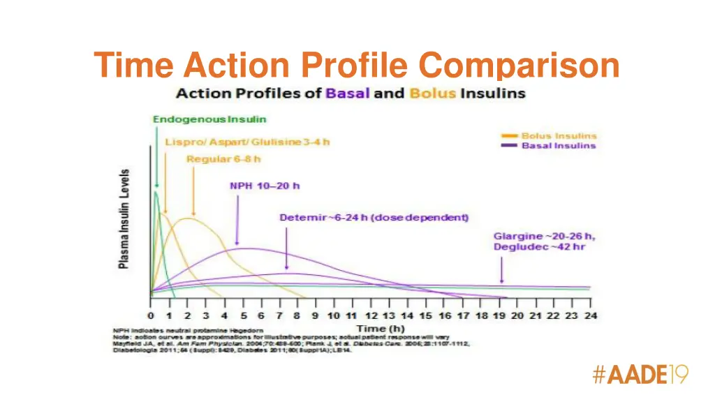 time action profile comparison