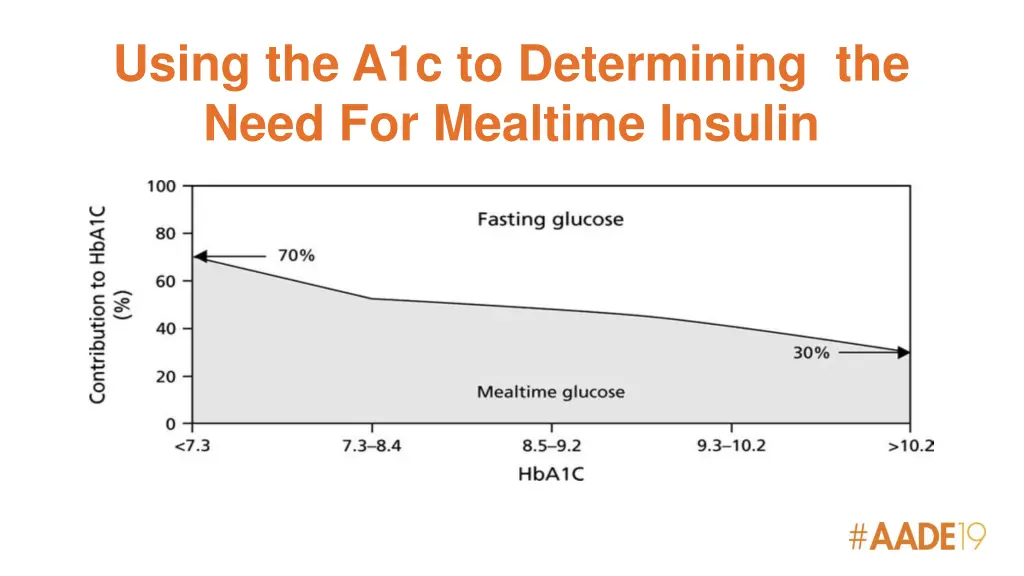 using the a1c to determining the need