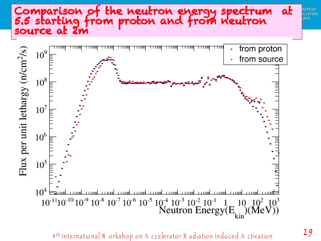 comparison of the neutron energy spectrum